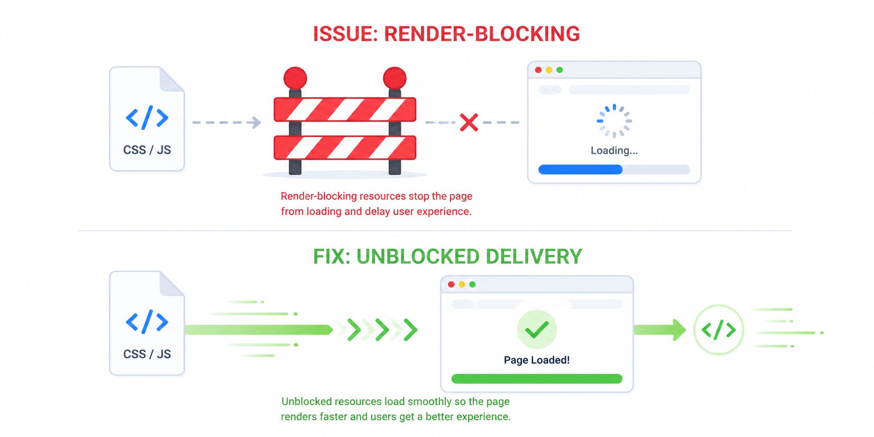 render blocking requests wordpress